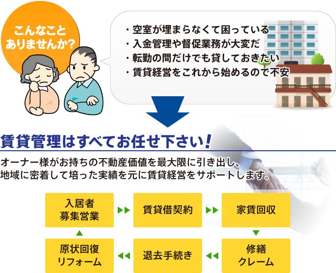 賃貸管理について 神奈川県の賃貸・売買ならリオ・エステート青山 3308